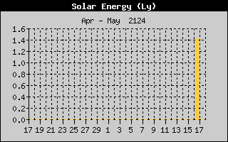 SolarMonat